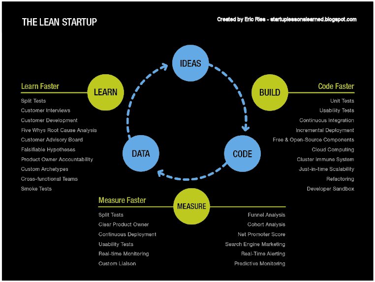 Стартъпите или иначе казано стартирането на нов бизнес, винаги започват с идея за продукт или услуга, които обаче често не претърпяват никаква промяна или развитие. Придържайки се към дългогодишната формула за стартиране на нов бизнес, предприемачите пишат бизнес план, подават го към потенциални инвеститори, набират екип, представят продукт и започват да продават докато или успеят, или фалират. По-голямата част от тях не могат да се похвалят с голям успех, уви. Те обаче обикновено са в категорията предприемачи, които разчитат, че имат добра идея, но не са отделили и минута време да се поинтересуват какво точно иска клиентът.  Ерик Рийс - предприемач и консултант на стартъпи, е създателят на концепцията за lean startups. Макар и основите да принадлежат на lean или „стегнатото“ производство, разработено в Toyota, именно Рийс прави методът известен и достъпен за разбиране. Lean startup е подход, който позволява на стартиращите бизнеси да оформят своите продукти или услуги спрямо нуждите на клиентите, без излишни разходи и първоначално финансиране.  В своята книга “The Lean Startup” Рийс определя следните 5 принципа за основополагащи, когато се говори за концепцията “lean startup”:  1) Предприемачите са навсякъде - да, навсякъде са. Предприемачи са децата, които плетат и продават гривни от ластичета, както и колежката с каталозите за декоративна козметика.  2) Предприемачеството е управление - стартъпът е организация с всички прилежащи към една действаща организация процеси и тази организация изисква нов вид управление - ефективно, динамично и специфично.  3) Валидирано учене - за да се създаде устойчив бизнес трябва непрестанно да се валидират елементите на бизнес практиките  и да се изпробва нови такива, като след това задължително се взима поука от допуснатите грешки.  4) Счетоводство на иновациите -  как се измерва прогрес, как се залагат важни моменти (т.н. milestones), как се приоритизират задачи... все скучни на пръв поглед дейности, но нужни за постигането на ефективен бизнес.  5) Трите И-та на lean startup - Изграждане, Измерване, Изучване (Build, Measure, Learn). Изграждането на идея в продукт, измерването на клиентската реакция и изучаването на бъдещите действия - да остане същият продукт или да се направи завой (Pivot), са в самата основа на успешния стартъп и всички действия на стартъп предприемача трябва да се въртят межди тези три “И”.  „Работи по-умно, а не повече“ казва Рийс. Концепцията lean startup разглежда всеки стартиращ бизнес като експеримент, който отговаря на следните въпроси: „ Има ли нужда да произведем този продукт?“ и „ Можем ли да създадем устойчив бизнес около този сет от продукти и услуги?“, вместо столетния въпрос „Можем ли да създадем този продукт?“ (естествено, че можем; но трябва ли ни?!). Ако предприемачът отговори на първите два въпроса, то той ще предложи решение на проблем и още докато разработва продукта си ще има създадена мрежа от бъдещи клиенти. Просто защото ги е попитал.