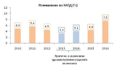 Рекорд и прецедент във вдигането на осигурителните доходи за 2016