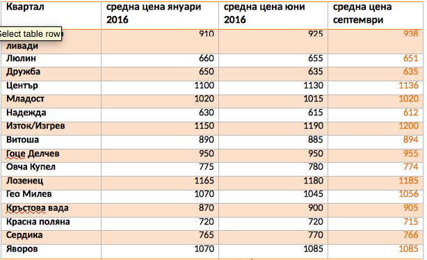 Надценените имоти бавят продажбите на жилищния пазар