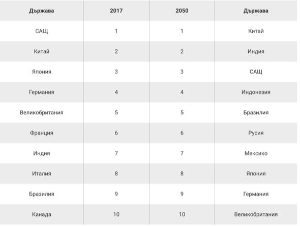 2050-а идва със съвсем различни лидери на световната икономика