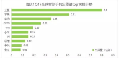7 китайски компании в топ 10 при смартфоните