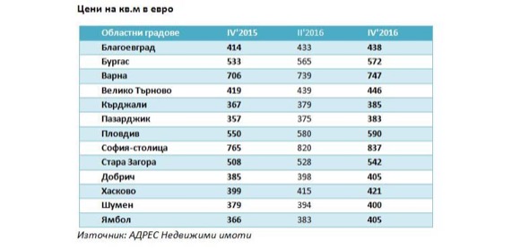 Очаква се бум на наемите, докато България председателства ЕС