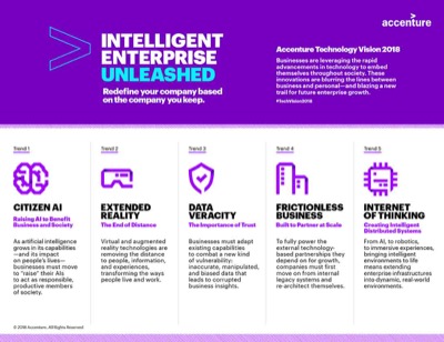 Съвременните технологии развиват интелигентните компании, но изискват фундаментална промяна в лидерството, според Accenture Technology Vision 2018