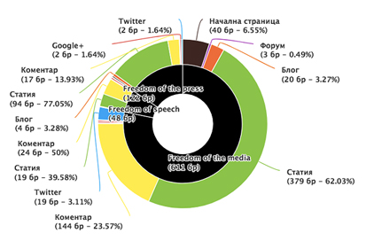 Какво мислят за свободата на словото българските онлайн потребители?