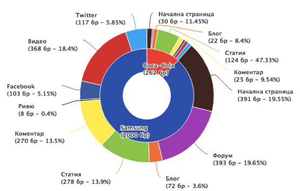 Разпределение на споменаванията по платформи (Източник: neticle.bg)