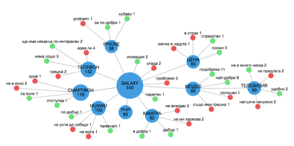 Най-често споменаваните теми във връзка със Самсунг (Източник: neticle.bg)