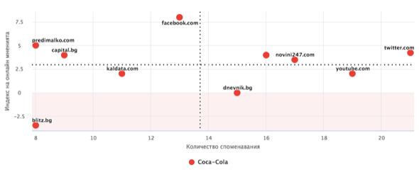Разпределение на източниците, споменавали Кока-кола (Източник: neticle.bg)