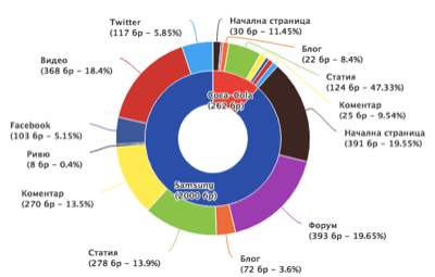 Как се представиха най-популярните марки по Коледа