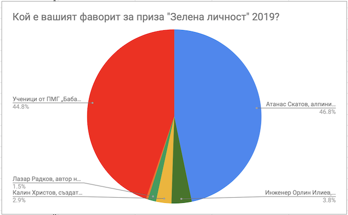 Алпинистът Атанас Скатов грабва приза „Зелена личност“ 2019