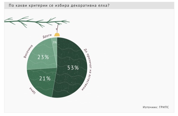 Проучване: Как хората в 12 страни избират коледни елхички