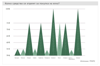 Проучване: Как хората в 12 страни избират коледни елхички