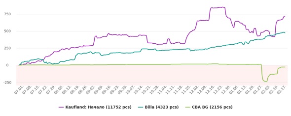 Недоволството на клиентите от големите вериги магазини се отразява във форумите