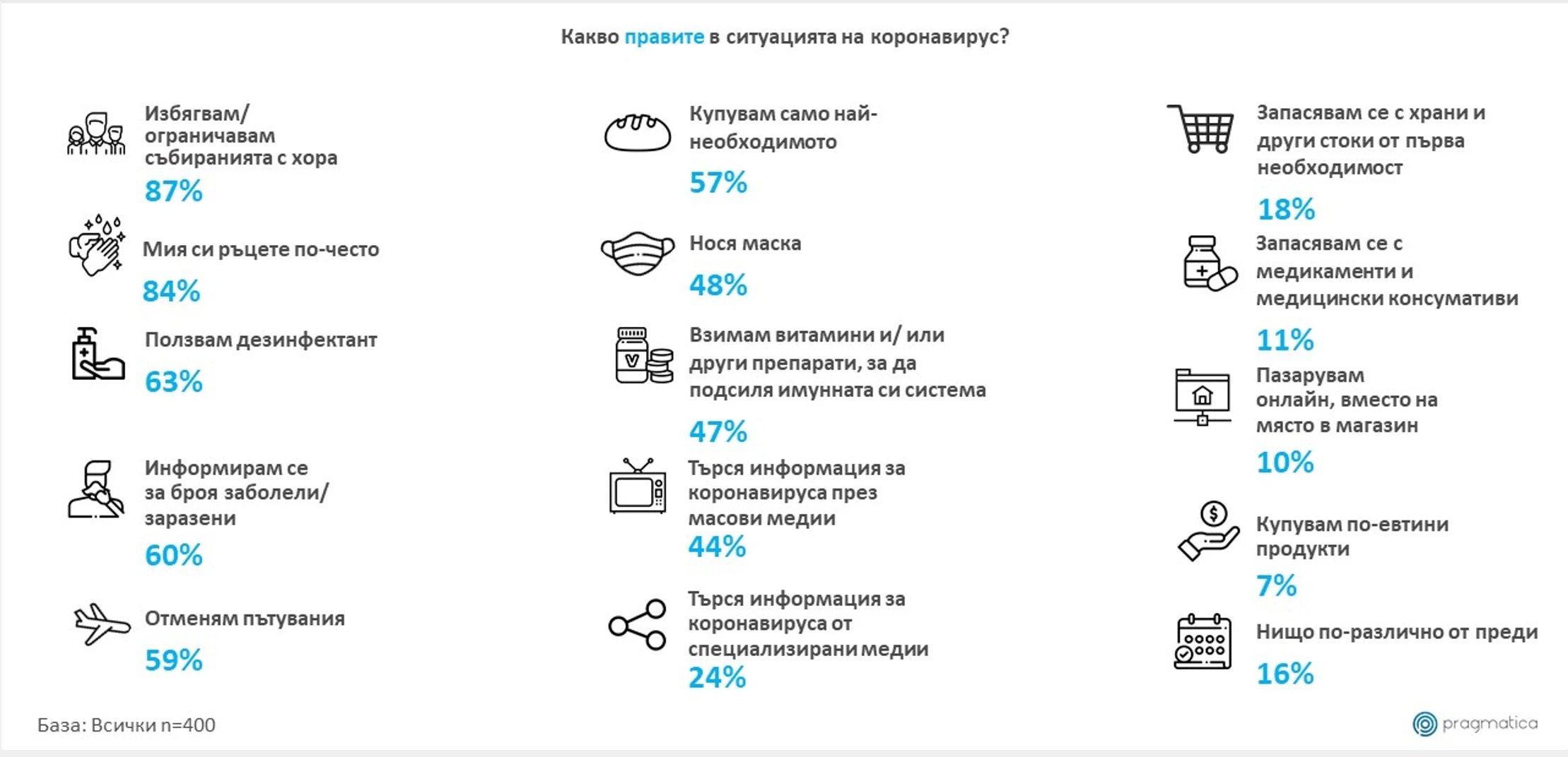 Проучване: Потребителско поведение по време на COVID-19 Проучване: Потребителско поведение по време на COVID-19