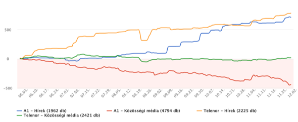 Не е отлично, но не е и страшно: Онлайн отношението към Telenor и A1 в България