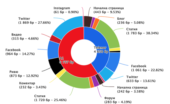 Не е отлично, но не е и страшно: Онлайн отношението към Telenor и A1 в България