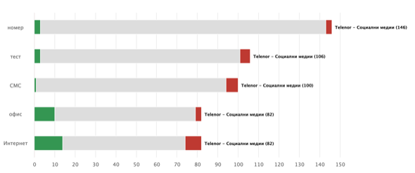Не е отлично, но не е и страшно: Онлайн отношението към Telenor и A1 в България