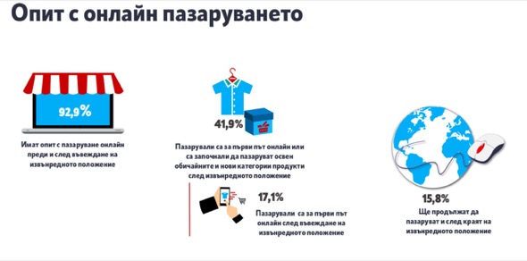 Близо 42 на 100 от потребителите са пазарували за първи път онлайн по време на изолацията