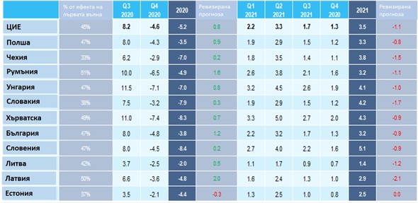 Актуализираната прогноза на Euler Hermes за България: 3,8% спад на БВП за 2020 година и ръст от 3,2% за 2021 година