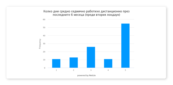 Проучване: Какво мислим за работата от вкъщи