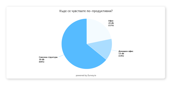 Проучване: Какво мислим за работата от вкъщи