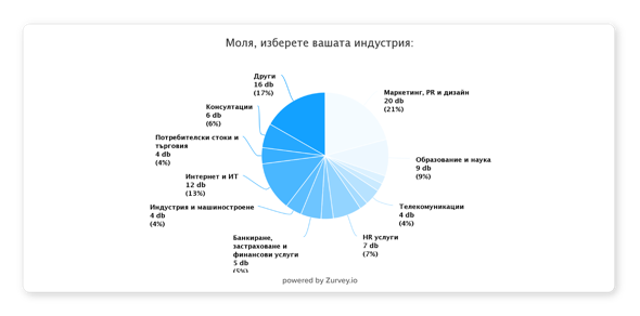 Проучване: Какво мислим за работата от вкъщи