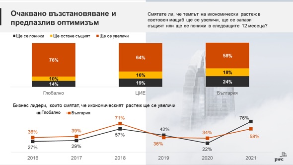 PwC: Българските бизнес лидери са предпазливо оптимистични за икономически растеж