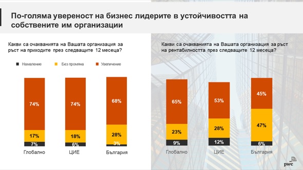 PwC: Българските бизнес лидери са предпазливо оптимистични за икономически растеж