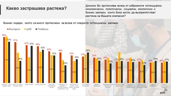 PwC: Българските бизнес лидери са предпазливо оптимистични за икономически растеж