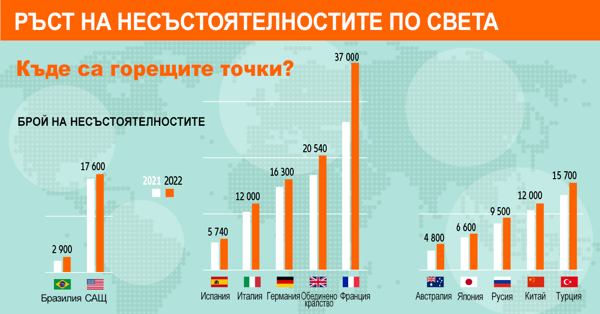 След изкуственото задържане идва ръст на несъстоятелностите у нас и по света