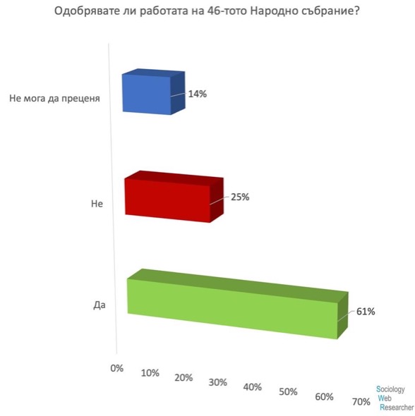 Проучване: Кой ще влезе в състава на новия парламент