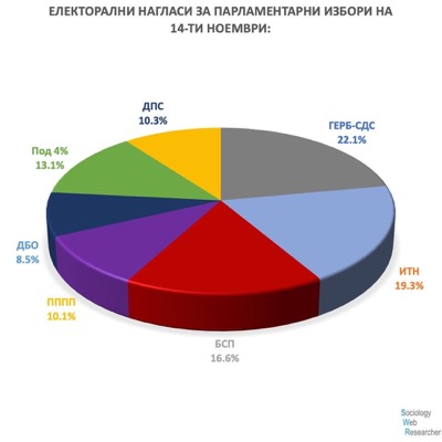 Проучване: Кой ще влезе в състава на новия парламент