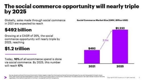 Стойността на директните продажби в социалните мрежи се очаква да достигне 1,2 трилиона долара в световен мащаб до 2025 г., според проучване на технологичния гигант Accenture