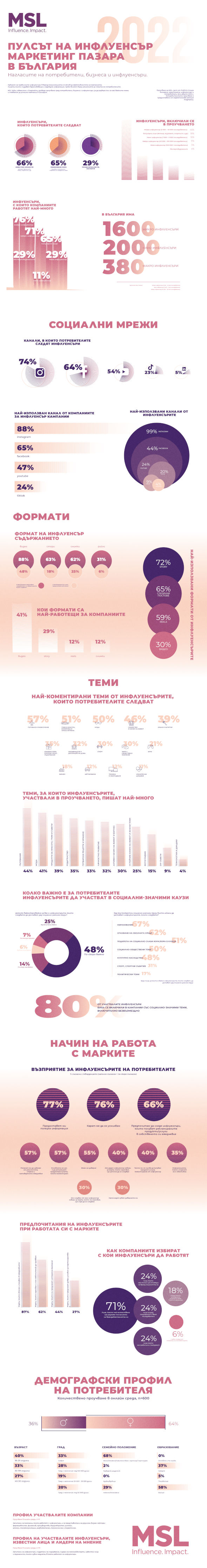 Пулсът на инфлуенсър маркетинг пазара в България за 2022 г.