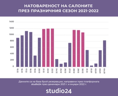 15 млн. лева са похарчили за година българите за разкрасителни услуги през водещата онлайн платформа за бюти резервации у нас