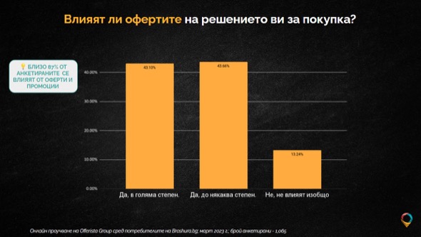 Близо 87% от потребителите се влияят от великденските оферти и промоции