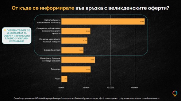 Близо 87% от потребителите се влияят от великденските оферти и промоции