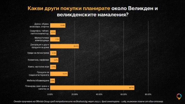 Близо 87% от потребителите се влияят от великденските оферти и промоции