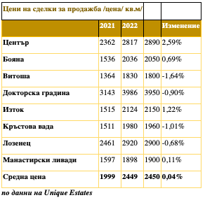 Unique Estates за пазара на имоти през 2023 г.