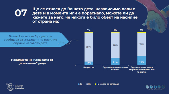 Близо един от всеки трима родители споделя, че неговото дете е преживяло насилие от връстник или по-малко дете