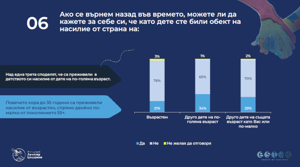 Близо един от всеки трима родители споделя, че неговото дете е преживяло насилие от връстник или по-малко дете
