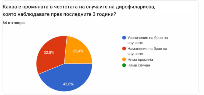Увеличават се случаите на смъртоносно заболяване при кучетата у нас